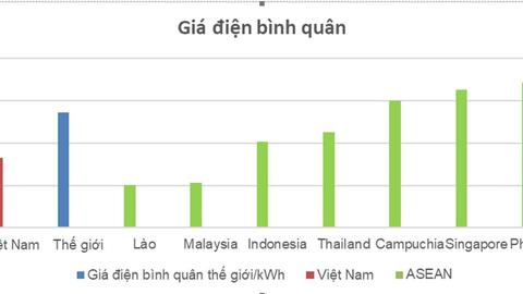 Giá điện bình quân của Việt Nam đang ở đâu so với thế giới?