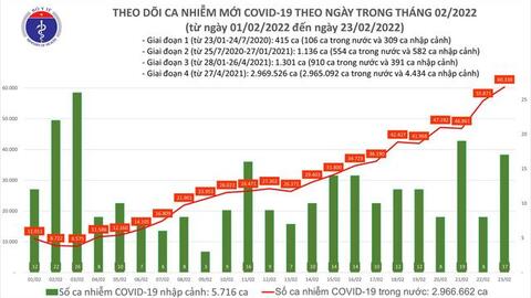 Lần đầu tiên 1 ngày cả nước ghi nhận hơn 60.000 ca mắc COVID-19 mới
