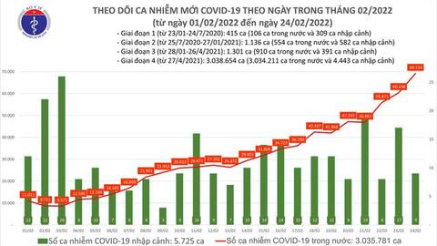 Ngày 24/2: Số ca mắc COVID-19 tăng vọt