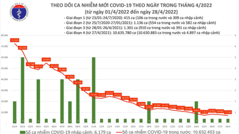 Ngày 28/4: Ca khỏi COVID-19 nhiều gấp 11 lần ca mắc