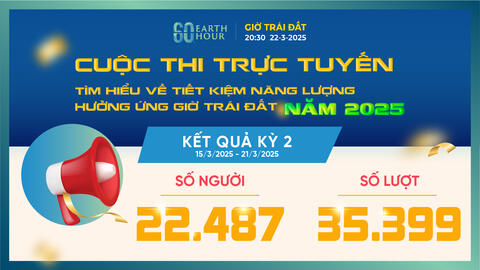 4 cán bộ nhân viên EVN đạt giải trong kỳ 2 cuộc thi trực tuyến "Tìm hiểu về tiết kiệm năng lượng hưởng ứng Giờ Trái đất năm 2025"