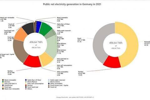 Tại sao nước Đức vẫn phải duy trì các nguồn điện từ nhiên liệu hóa thạch?