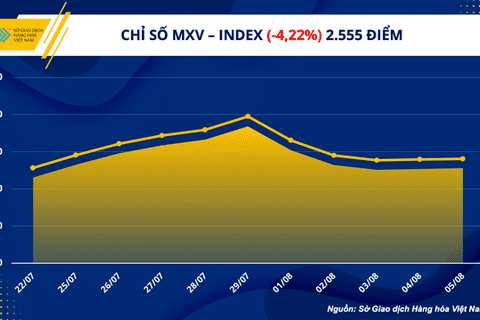 MXV: Dự báo thị trường hàng hóa biến động mạnh trong tuần