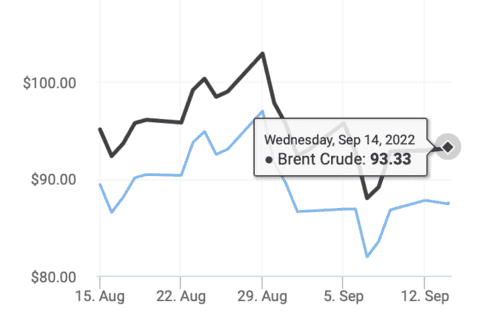Giá dầu thô 14/9: Tiếp tục tăng, OPEC dự báo tích cực về nhu cầu dầu toàn cầu