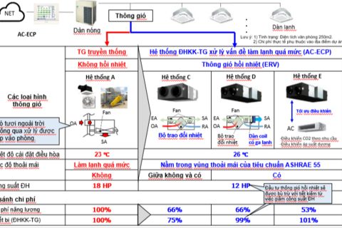 Giải Pháp Thông Gió Thu Hồi Nhiệt (ERV) của DAIKIN