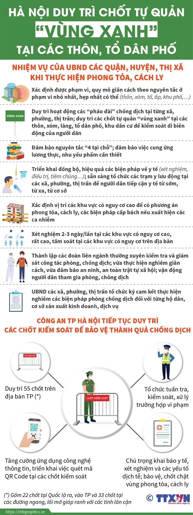 [Infographics] Ha Noi duy tri cac chot tu quan “vung xanh” hinh anh 1