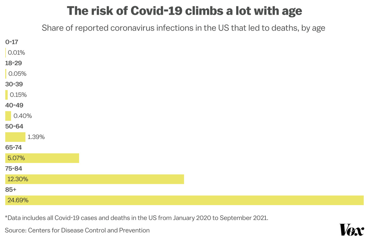 Biểu đồ về các trường hợp Covid-19 dẫn đến tử vong, theo độ tuổi.