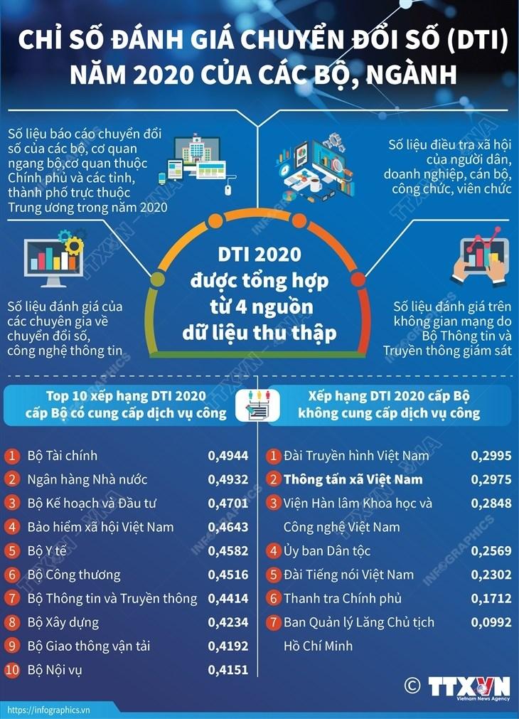 [Infographics] Chi so danh gia chuyen doi so 2020 cua cac bo, nganh hinh anh 1
