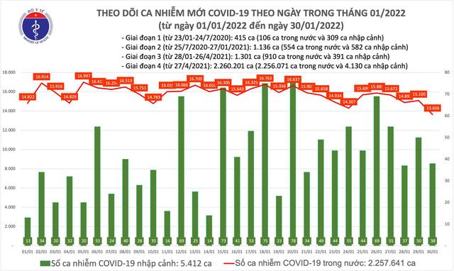 Ngày 30/1: Có 13.694 ca COVID-19, giảm 1.444 ca so với ngày trước đó - Ảnh 1.