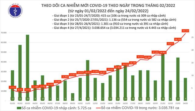 Ngày 24/2: Số ca mắc COVID-19 tăng vọt - Ảnh 1.